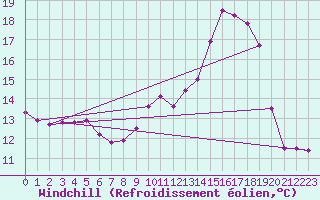 Courbe du refroidissement olien pour Belm