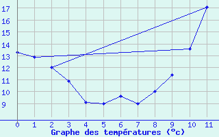 Courbe de tempratures pour Bourges (18)