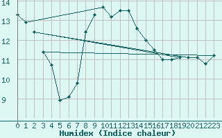 Courbe de l'humidex pour Boulleville (27)