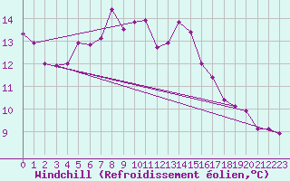 Courbe du refroidissement olien pour Wien Unterlaa