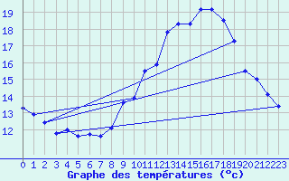 Courbe de tempratures pour Aix-la-Chapelle (All)