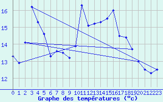 Courbe de tempratures pour Dunkerque (59)