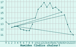 Courbe de l'humidex pour Charleroi (Be)