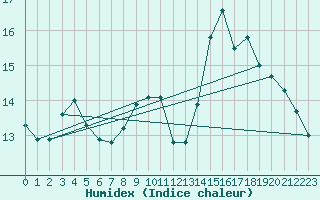 Courbe de l'humidex pour Angoulme - Brie Champniers (16)