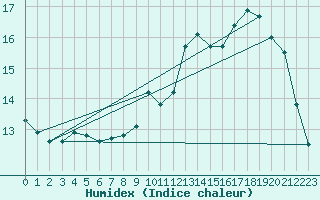 Courbe de l'humidex pour Thorrenc (07)