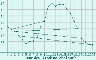 Courbe de l'humidex pour Glarus