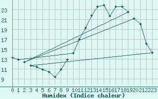 Courbe de l'humidex pour Pertuis - Grand Cros (84)