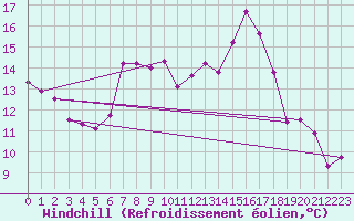 Courbe du refroidissement olien pour Kroelpa-Rockendorf