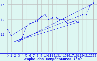 Courbe de tempratures pour Calvi (2B)