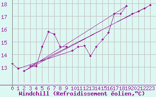 Courbe du refroidissement olien pour Nostang (56)