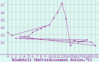 Courbe du refroidissement olien pour Chieming