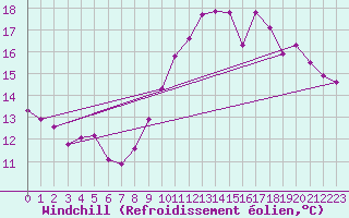 Courbe du refroidissement olien pour Saint-Germain-le-Guillaume (53)