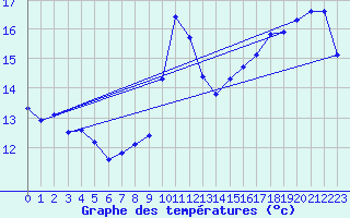 Courbe de tempratures pour Herserange (54)