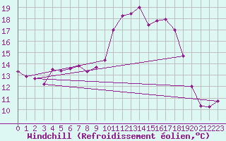 Courbe du refroidissement olien pour Vendays-Montalivet (33)