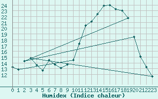 Courbe de l'humidex pour Auch (32)