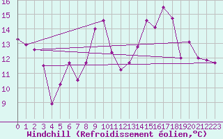 Courbe du refroidissement olien pour Millau - Soulobres (12)