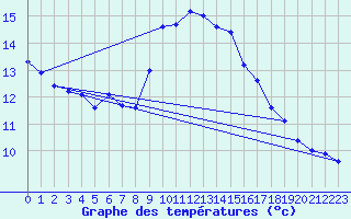 Courbe de tempratures pour Santander (Esp)