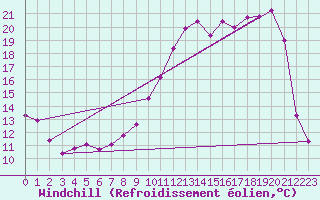 Courbe du refroidissement olien pour La Ville-Dieu-du-Temple Les Cloutiers (82)