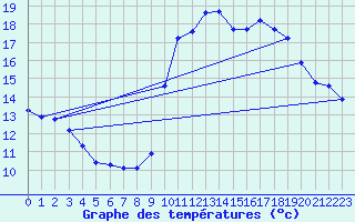 Courbe de tempratures pour Sermange-Erzange (57)