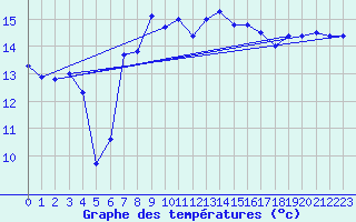 Courbe de tempratures pour Crnomelj