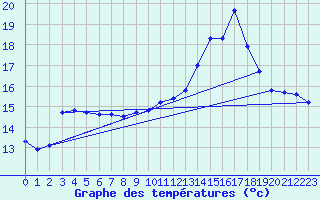 Courbe de tempratures pour Lasfaillades (81)