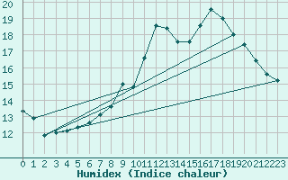 Courbe de l'humidex pour Elsenborn (Be)