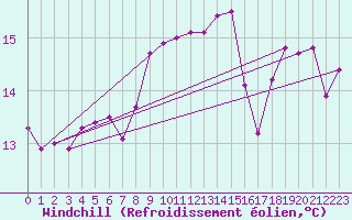 Courbe du refroidissement olien pour Le Talut - Belle-Ile (56)