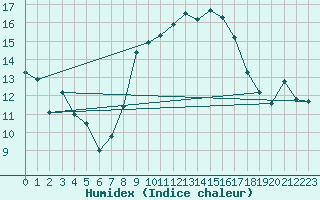 Courbe de l'humidex pour Bastia (2B)