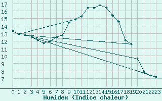 Courbe de l'humidex pour Boltigen