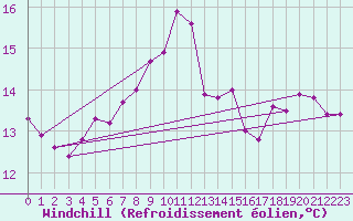 Courbe du refroidissement olien pour Saint-Maximin-la-Sainte-Baume (83)