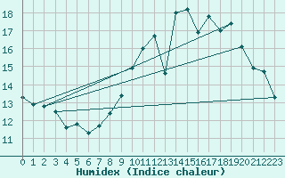 Courbe de l'humidex pour Hd-Bazouges (35)