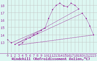 Courbe du refroidissement olien pour Herhet (Be)