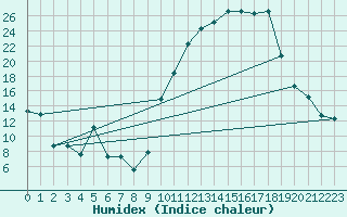 Courbe de l'humidex pour Luxeuil (70)