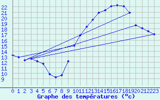 Courbe de tempratures pour Les Pennes-Mirabeau (13)
