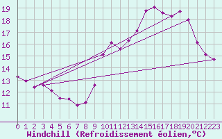 Courbe du refroidissement olien pour Saint-Philbert-sur-Risle (Le Rossignol) (27)