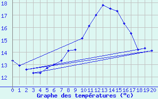 Courbe de tempratures pour Grambek