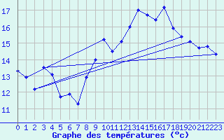 Courbe de tempratures pour Motril
