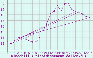 Courbe du refroidissement olien pour Engins (38)