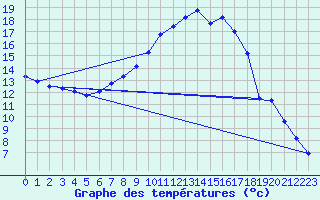 Courbe de tempratures pour Aadorf / Tnikon