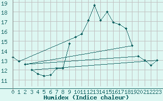 Courbe de l'humidex pour Weinbiet