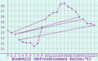 Courbe du refroidissement olien pour Six-Fours (83)