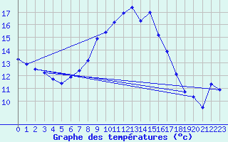 Courbe de tempratures pour Barth