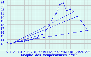 Courbe de tempratures pour Cernay (86)