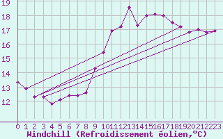 Courbe du refroidissement olien pour Saint-Michel-Mont-Mercure (85)