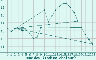Courbe de l'humidex pour Selonnet - Chabanon (04)