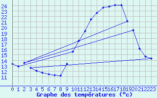 Courbe de tempratures pour Istres (13)