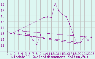 Courbe du refroidissement olien pour Cap Ferret (33)