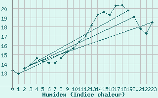 Courbe de l'humidex pour Izegem (Be)