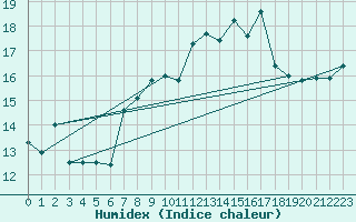 Courbe de l'humidex pour Recoubeau (26)