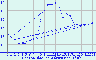 Courbe de tempratures pour Aix-la-Chapelle (All)